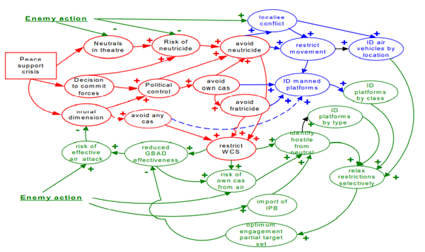 Influence Diagram